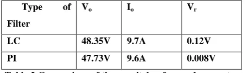 Table 1 Comparison of a two-switch forward converter with LC and PI filter 
