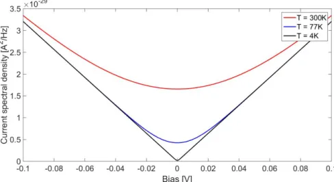 Figure 2.3: Plot of the power spectral density of shotnoise as function of bias voltage for different temperatures
