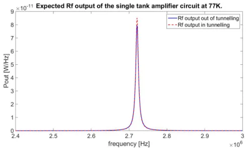 Figure 3.5: Simulation of the output signal of the single tank amplifier (77K) due to thermal noise of the amplifier itself and shotnoise
