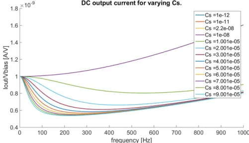 Figure 3.8: Simulation of the DC output current divided by applied bias voltage, as function of frequency