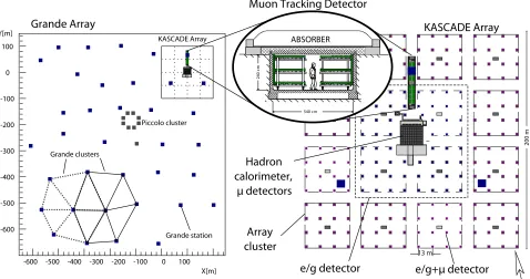Figure 1. Layout of the KASCADE-Grande experiment distributed over the KIT – Campus North area