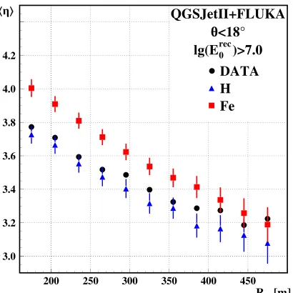 Figure 4. Test of the linear dependence of mean EAS muonpseudorapidity on the logarithm of primary mass