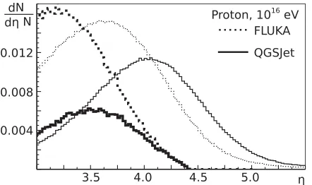 Figure 5. Comparison between η distributions from HE (solidlines, QGSJet) and LE (dotted lines, FLUKA) muon samplebefore (thin) and after (bold) the angular cuts – see text.