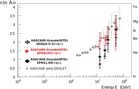 Figure 8. Comparison of thein combination with the FLUKA model, compared with theKASCADE results (QGSJet-II-2 ( ⟨ln A⟩ values obtained with ⟨η⟩ with), EPOS1.99 (⋆) and EPOS-LHC(o) models⊗) as a reference.