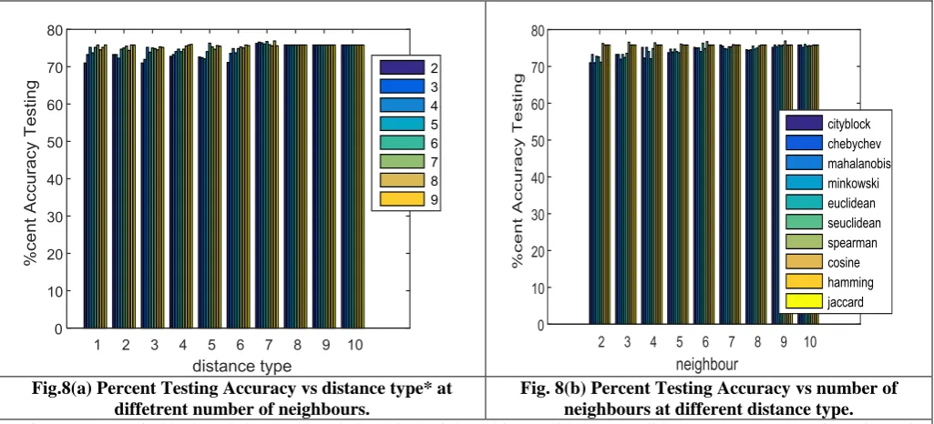 Fig.8(a) Percent Testing Accuracy vs distance type* at  diffetrent number of neighbours
