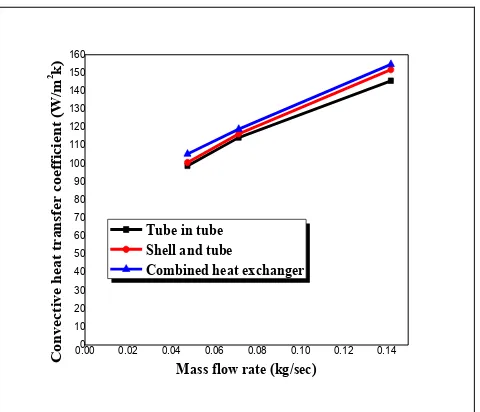 Fig. 12. Variation of the Mass flow rate vs. convective 