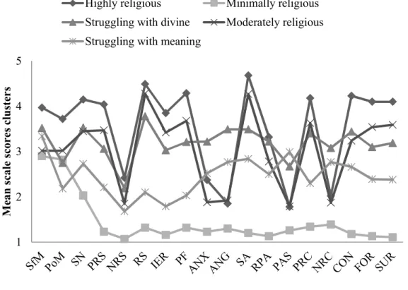 Figure 1. Religious profiles of ReliROM 