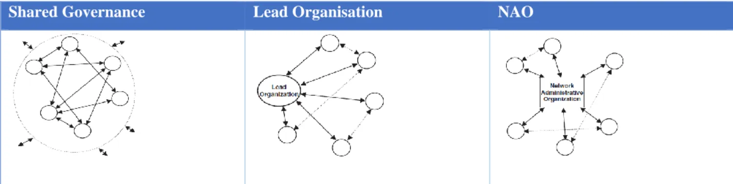 Figure 1. Forms of Network Governance   