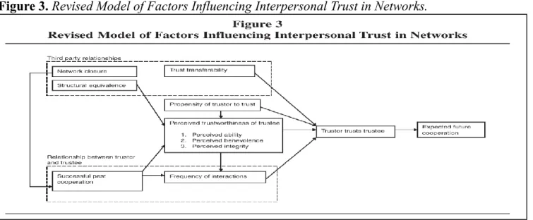 Figure 3. Revised Model of Factors Influencing Interpersonal Trust in Networks. 