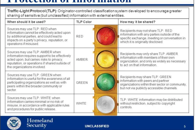 Figure 4. The Traffic Light Protocol.  