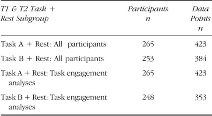 Table 3. Number of Participants and Data Points in Mixed- Mixed-model Analyses T1 &amp; T2 Task + Rest Subgroup Participantsn Data Points n
