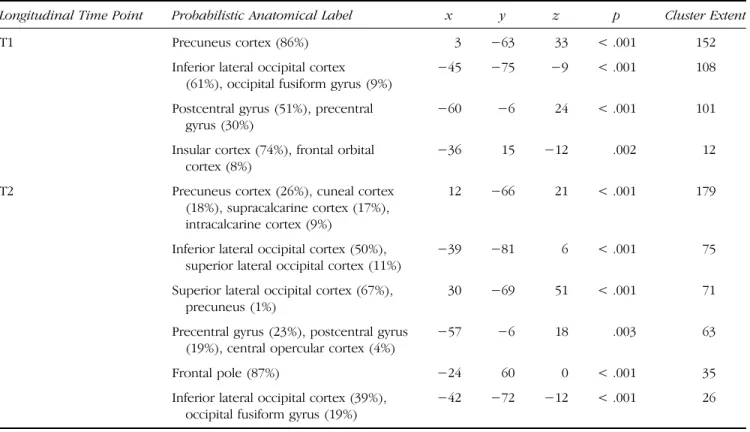 Table 4). Thus, in our cross-sectional samples at both T1 and T2, we replicate Utevsky and colleagues ’ (2014) finding that precuneus connectivity distinguishes  be-tween tasks and rest states in adults via varying  connec-tivity with DMN (rest > task) 