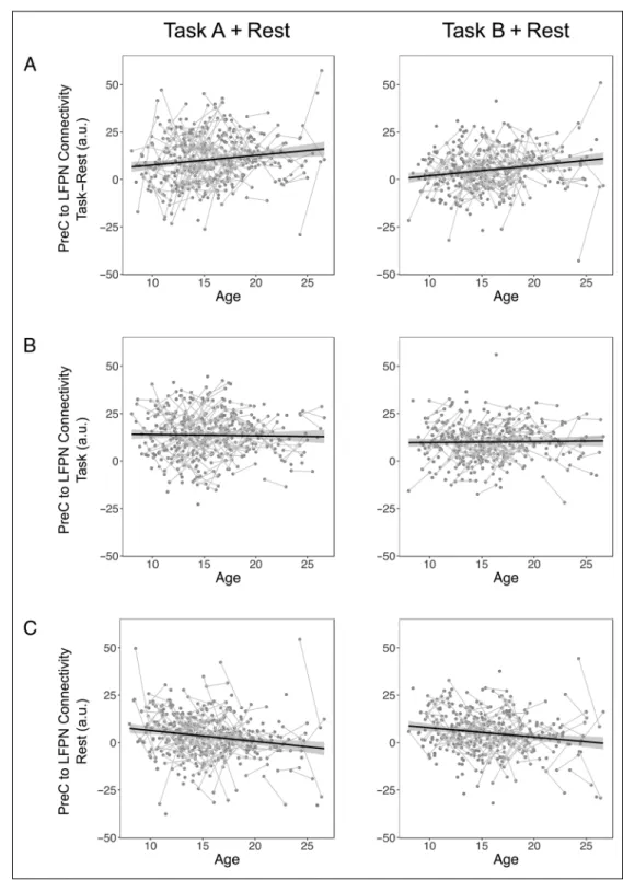 Figure 3. Precuneus –LFPN connectivity changes across development at rest but not task