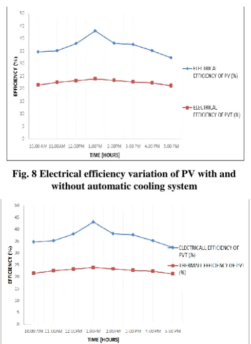 Fig. 8 Electrical efficiency variation of PV with and without automatic cooling system 
