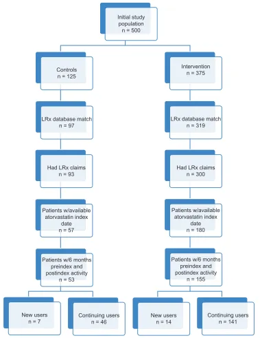 Figure 1 Patient disposition.