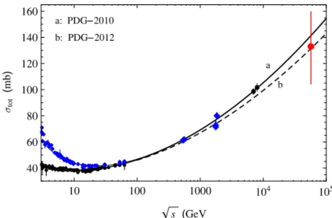 Figure 1. Total pp and p p cross section. The lines are the