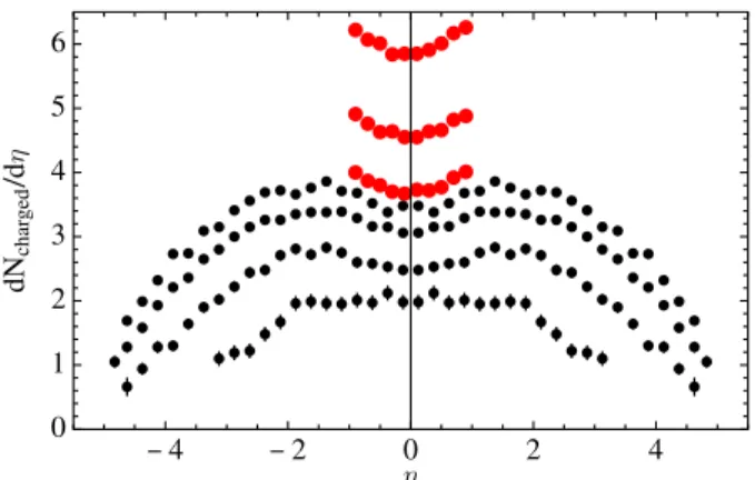Figure 2. Example of the rapidity distributions of particles