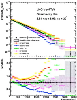 Figure 4. Data of the LHCf detector at 7 TeV [ 19 ].