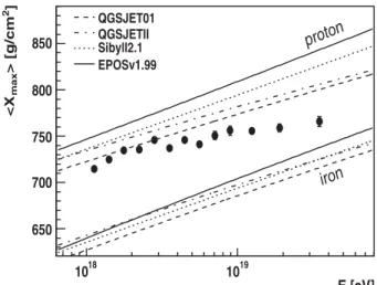 Figure 5. Average X max measured by the Auger experiment [ 34 ] compared with air shower simulations using different hadronic interaction models.
