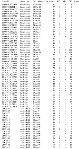 Table 2. The complete results of imagery processed for this analysis. Descriptions for each image include the image type, date collected, thepercent of the image that falls into each of the four categories, and the accuracy assessment.
