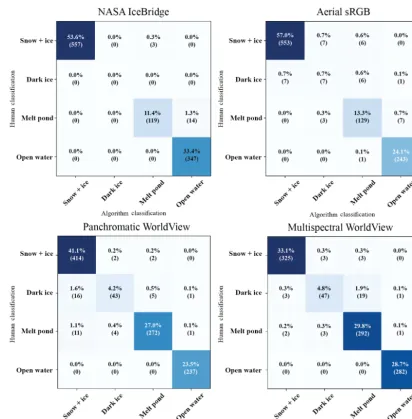 Table 3. Out-of-bag scores for the three training datasets used toclassify imagery from each of the four sensor platforms, and thenumber of objects manually classiﬁed for each set.