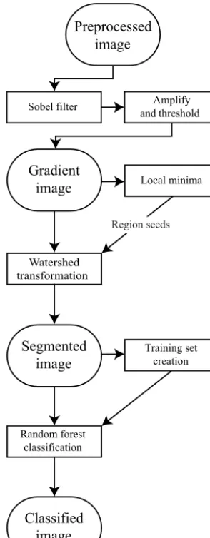 Figure 2. Flow diagram depicting the steps taken to classify an im-age in the OSSP algorithm.