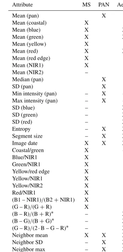 Table 1. Attributes used for classifying each of the three imagetypes. X marks indicate attributes that were used for that image type.Dash marks indicate attributes that are available but were not foundto be sufﬁciently beneﬁcial in the classiﬁcation to me