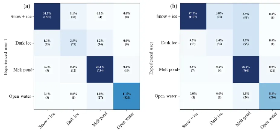 Figure 4. Confusion matrices comparing classiﬁcation tendencies between two users experienced with the image processing algorithm (a)and between an experienced user and a new user (b)