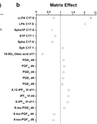 Fig. 3 During serum method validation the internal standards were investigated for recovery (a) and the matrix effect (b), with 1 equal to no matrix effect