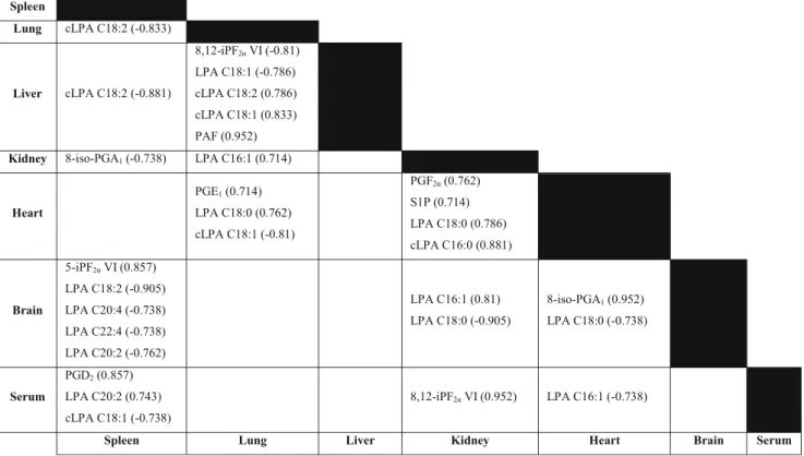 Fig. 7 Spearman correlation analyses of paired tissue and serum samples.