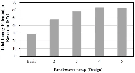 Fig. 16 Total Potential Energy Stored in Reservoir 