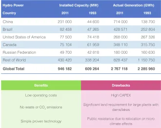 Table V. – Hydroelectric Power (source: World Energy Council, 2013).