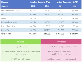 Table VI. – Nuclear installed power and production (source: World Energy Council, 2013).