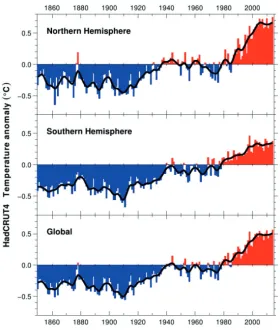 Fig. 2. – Global mean air temperature near to the surface.