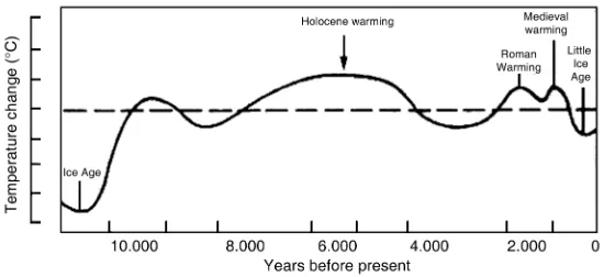 Fig. 4. – Global temperature variations for last 10000 years. Composite of proxies from 1990IPCC Report.