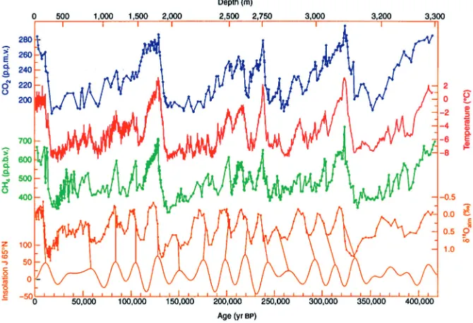 Fig. 6. – EPICA expedition ice core reconstruction of temperature and CO2.