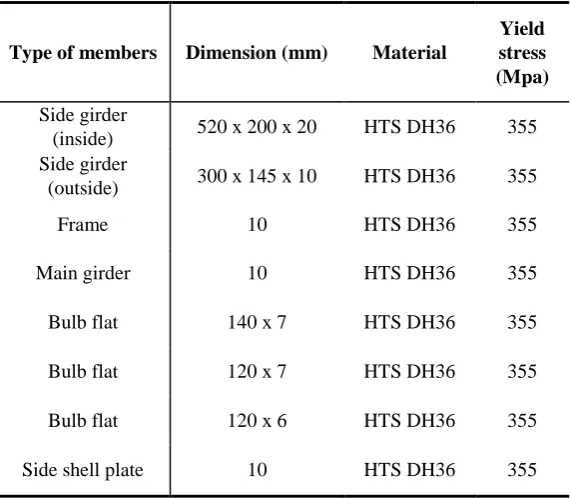 Table. 1 Type of structural members with its dimensions and material selected using the library in Multiframe 