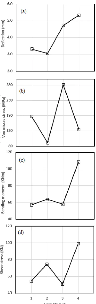 Fig. 5 The results in terms of  (a) Deflection in mm (b) von Mises stress in kN (c) Bending moment in kNm (d) Shear stress in kN, with respect to the case studies