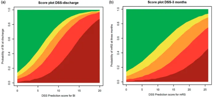 Figure 2. DSS score charts simplified to five outcome classes of the (a) BI at discharge and (b) mRS at three months