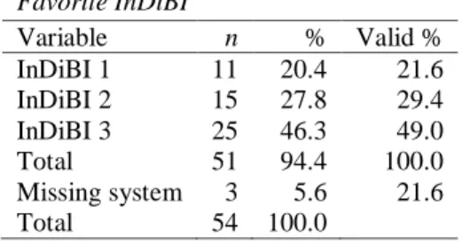 Table 4  Favorite InDiBI  Variable  n  %  Valid %  InDiBI 1  11  20.4  21.6  InDiBI 2  15  27.8  29.4  InDiBI 3  25  46.3  49.0  Total  51  94.4  100.0  Missing system  3  5.6  21.6  Total  54  100.0  Reliability
