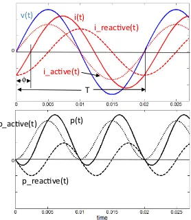 Fig. 1. – Upper part: Voltage (blue line) and decomposition of the total current (red solid line)into active current (red dotted line) and reactive current (red dashed line) of a single phaseof a power system in arbitrary units