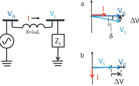 Fig. 3. – Left: Circuit representing a transmission line. Right: Phasor diagrams for active powertransfer (a, top) and reactive power transfer (b, bottom).
