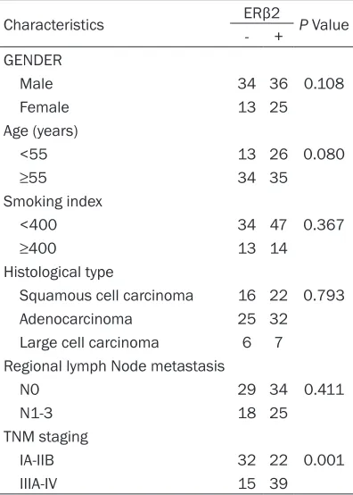 Table 1. The different analyses of the ERβ2, Bcl-xl and in Bax NSCLC and BPL expression