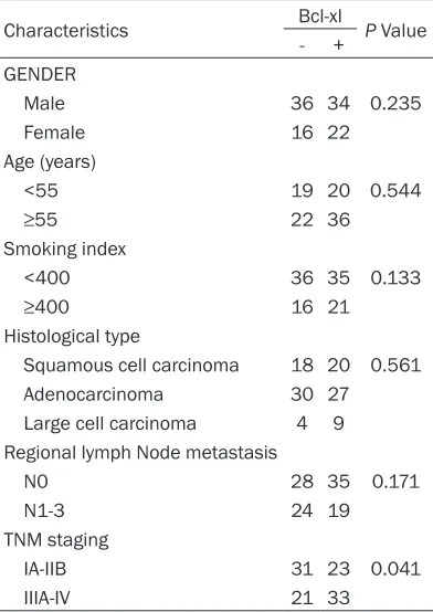 Table 5. Spearman correlation S(r) between expression of ERβ2, bcl-xl and Bax