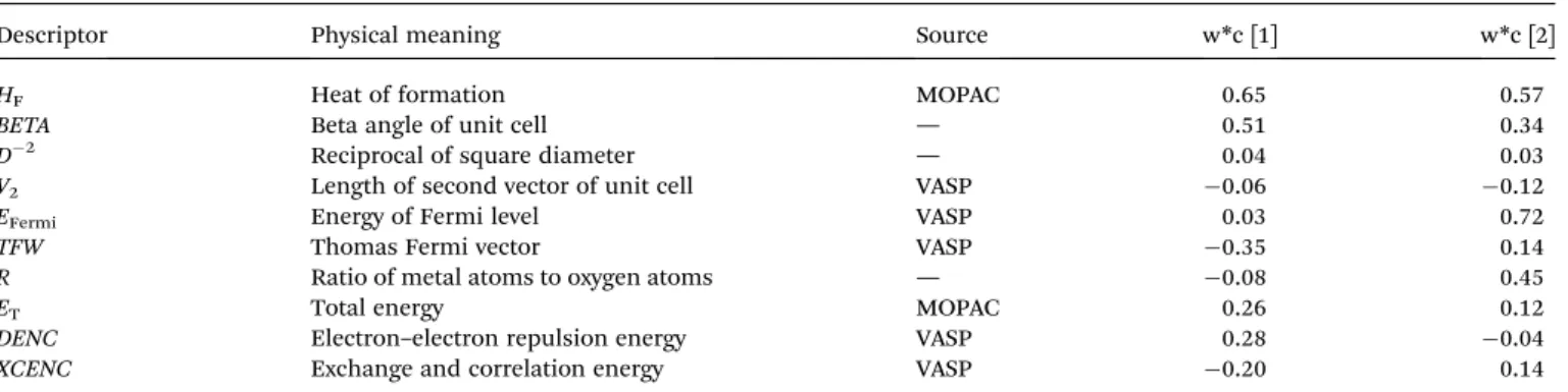 Fig. 3 Variable in ﬂuence for the projection (VIP) plot of selected descriptors.