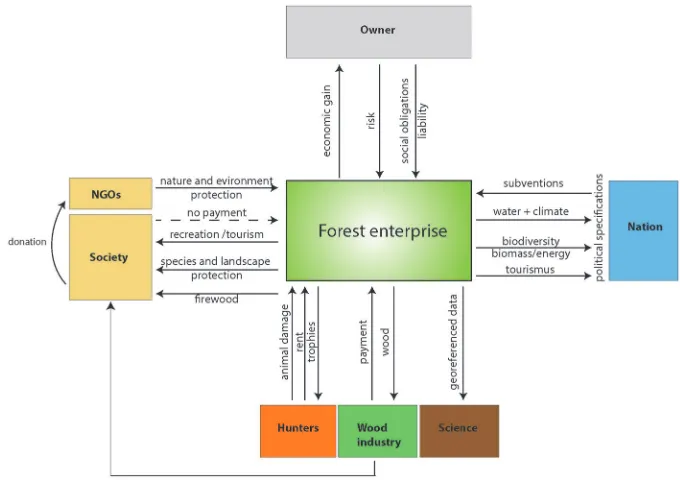 Fig. 10. – Who demands what from a forest enterprise [12].