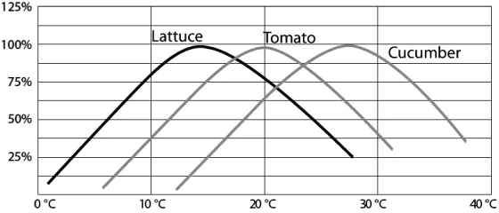 Fig. 6. – Productive trend with temperature of common vegetables.