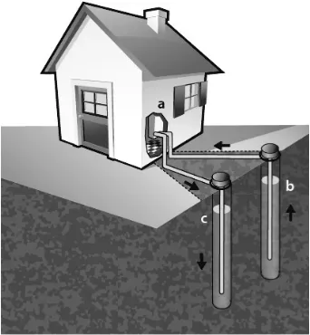 Fig. 1. – Open (top) and closed (bottom) loop GSHP systems.