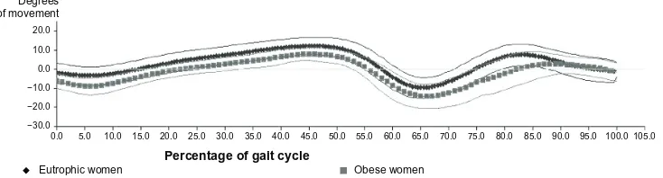 Figure 2 Graphical representation of the angular average of the movements of flexion and knee extension in obese and eutrophic women.