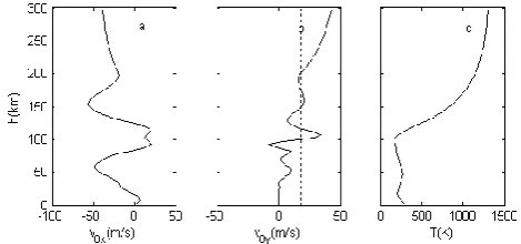 Fig.2. Contours of transfer function amplitude for gravity waves propagating at 300 km altitudes in the frequency-wavenumber domain